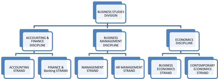 The Courses Are Designed And Aligned To Meet The Needs - Sole Proprietorship Chart (904x363), Png Download