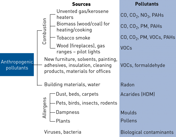 Fig - List Three Sources Of Nitrogen Dioxide Pollution Pdf (690x536), Png Download