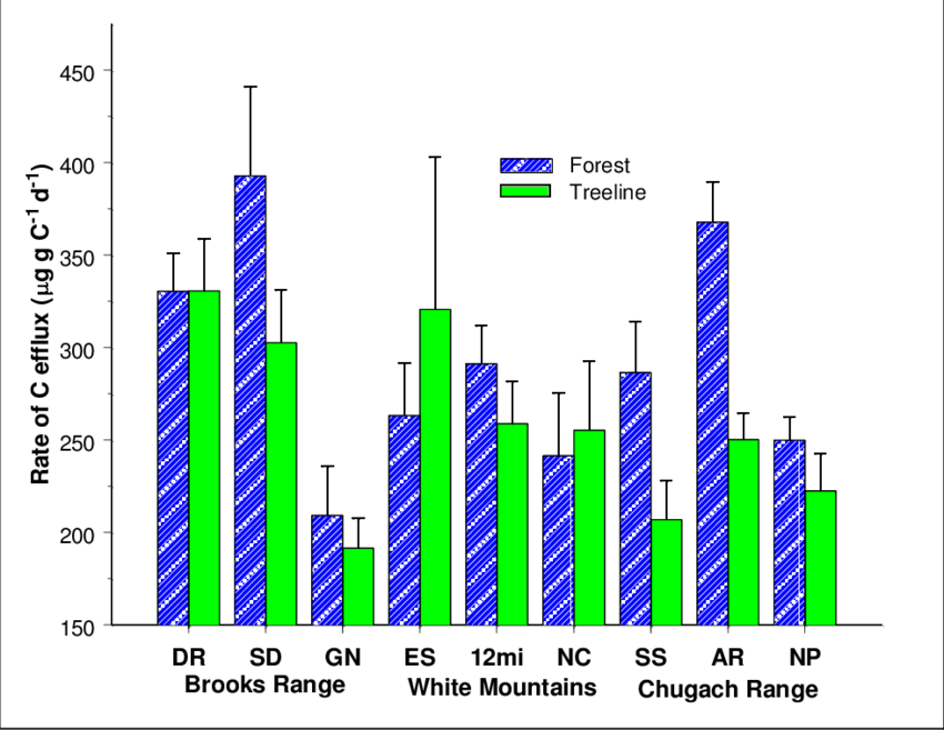 Site Variation In Rate Of C Efflux In Soils From Treeline - Diagram (850x657), Png Download