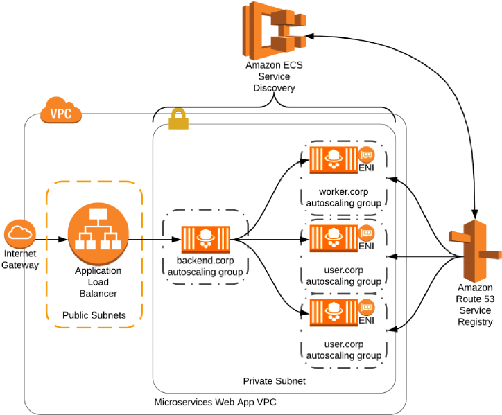 Our Latest Blog Shows You How To Use Service Discovery - Aws Public Subnet Application Load Balancer (1200x600), Png Download