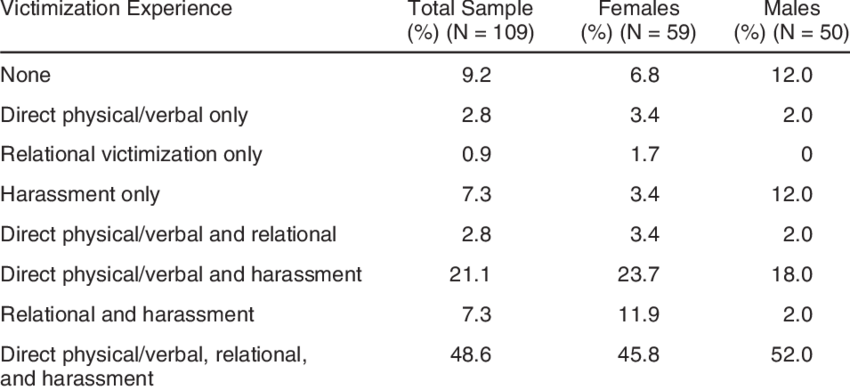 Incidence Of Victimization Overlap - Jpeg (850x390), Png Download