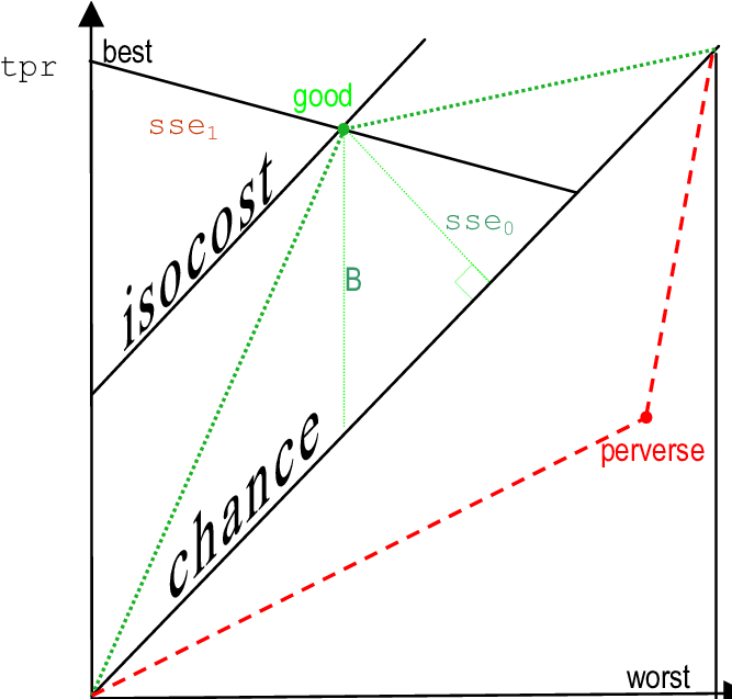 The Main Diagonal Represents Chance With Parallel Isocost - Main Diagonal (674x636), Png Download