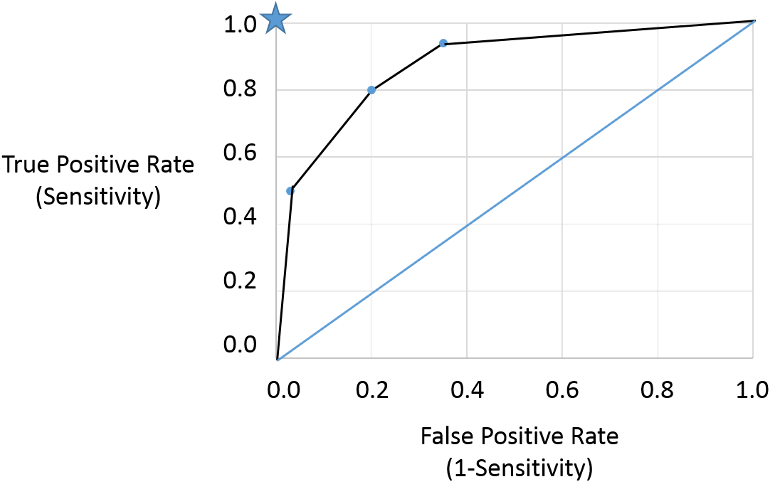 An Roc Curve With Sensitivity On The Vertical Axis - Psa Test Roc Curve (800x500), Png Download