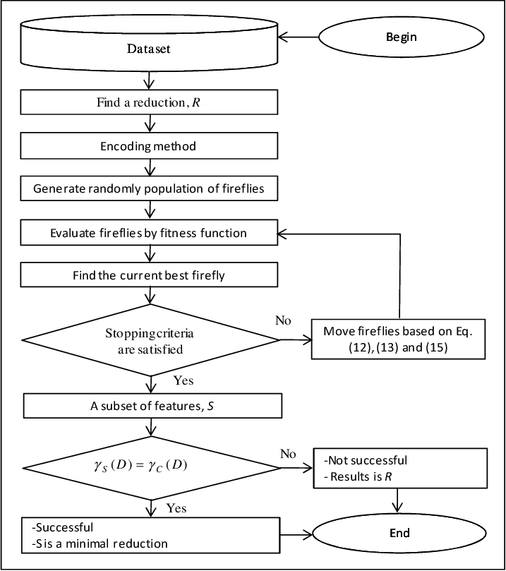 A Process Of Firefly Algorithm Applies To Find A Minimal - Firefly Algorithm (717x809), Png Download