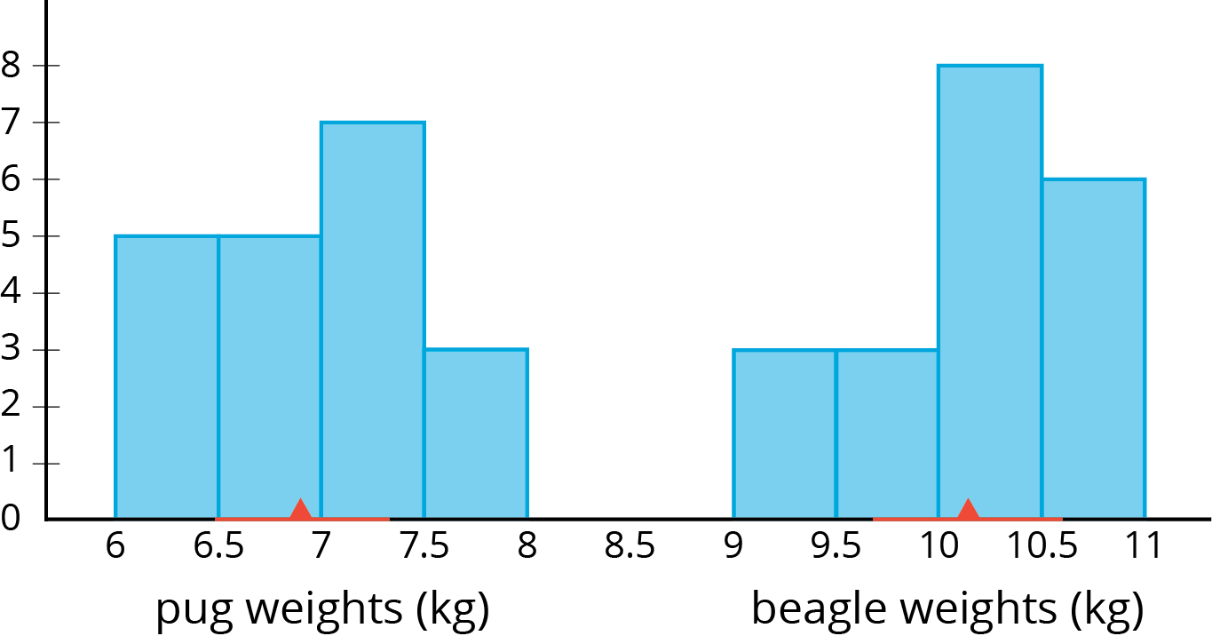 A Histogram For Two Different Populations - Number (1365x716), Png Download