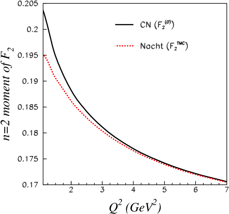 Comparison Of The N = 2 Cornwall Norton Moment Of The - Plot (850x850), Png Download
