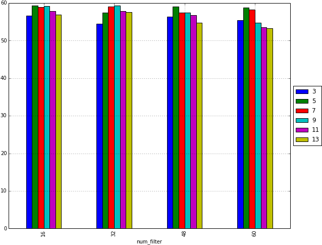 Hyper Parameters On Number Of Filters And Filter Size - Graph Of A Function (650x497), Png Download