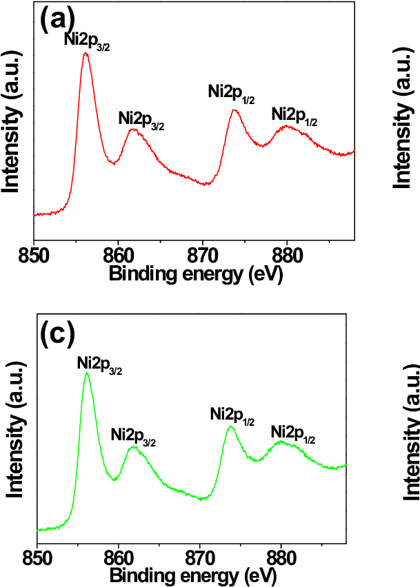 S5 Xps Spectra And (b) Fresh Ni(oh - Diagram (682x918), Png Download