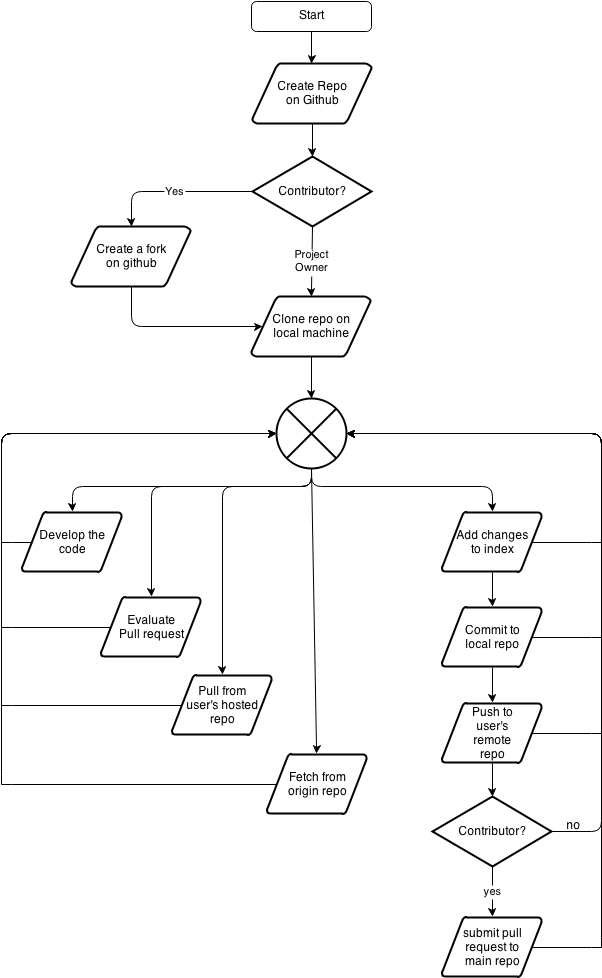 Git/github Development Workflow - Diagram (618x982), Png Download