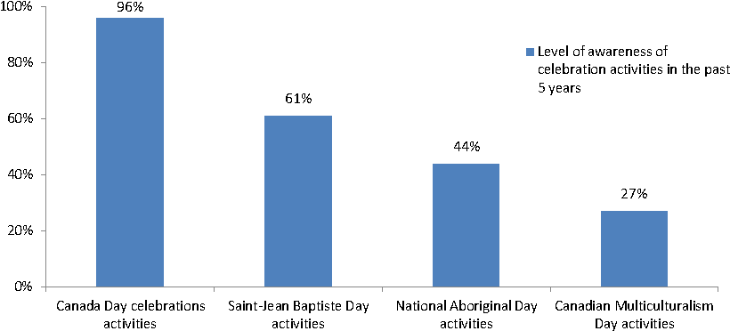 Public Opinion Survey Related To The Celebration And - Location Based Advertising Statistics (834x388), Png Download