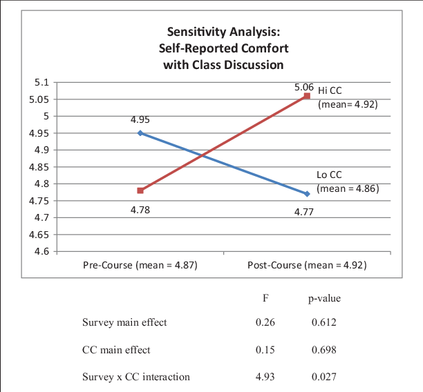 Self-reported Comfort With Class Discussion - Number (612x568), Png Download