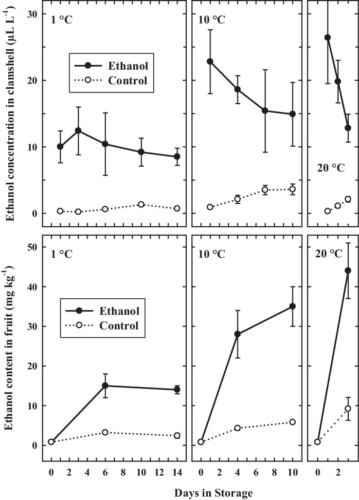 Changes Of Ethanol Content In Clamshell Headspace And - Diagram (738x1026), Png Download