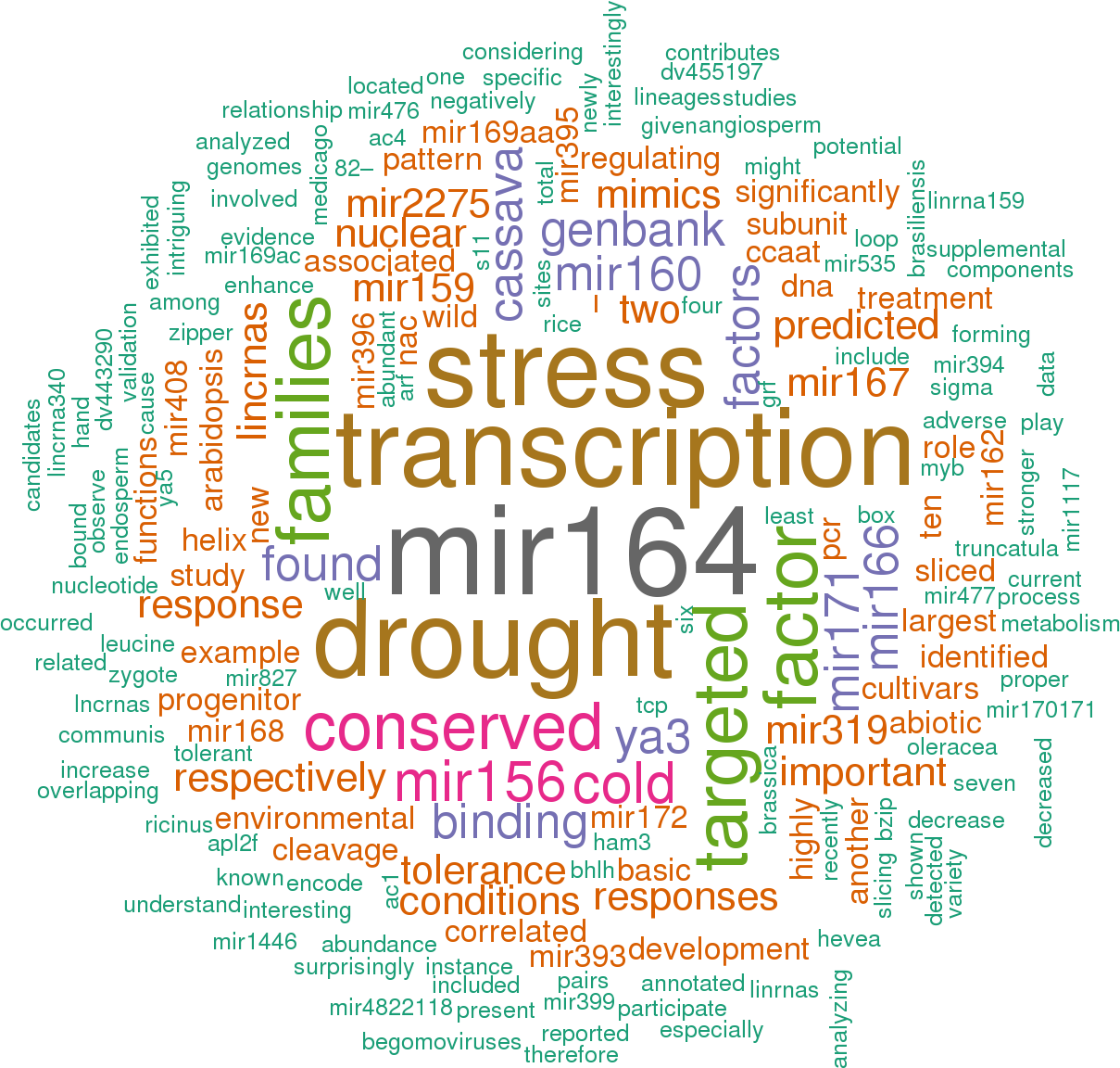 10 Open Access Papers Mention Mes-mir169h - Bees Word Cloud (1209x1152), Png Download