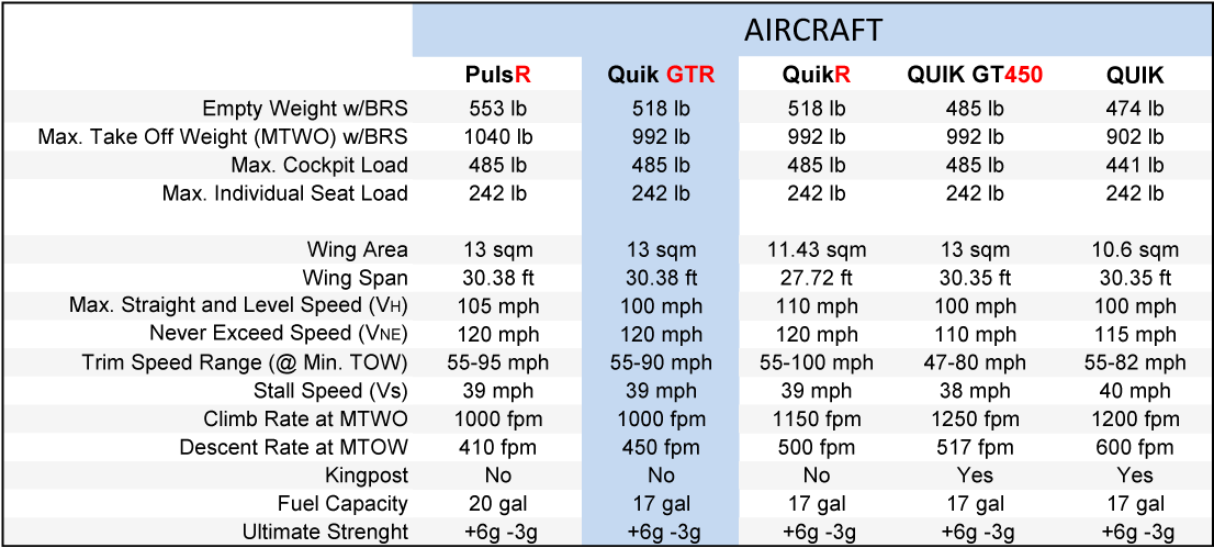 Quik Gtr And Quik Gt450 - Aircraft (1106x499), Png Download