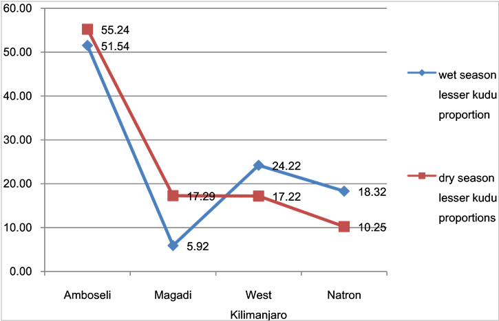 Lesser Kudu Proportions [%] In The Wet And Dry Season - Diagram (903x475), Png Download