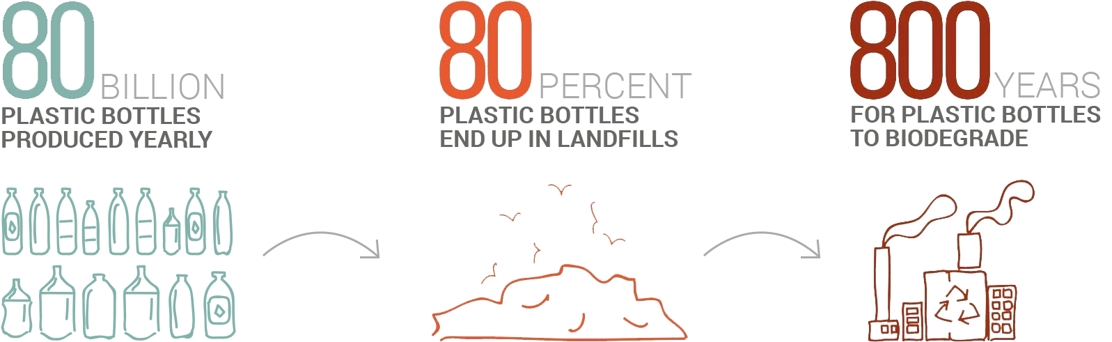 Ronald Reagan Blvd - Plastic Water Bottle Statistics (1611x490), Png Download