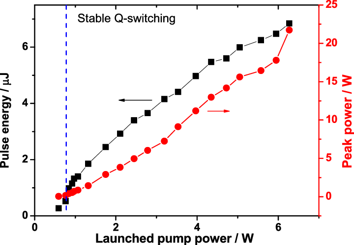 Calculated Pulse Energy And Peak Power (red Line With - Round Trip Loss Q Switching (720x500), Png Download