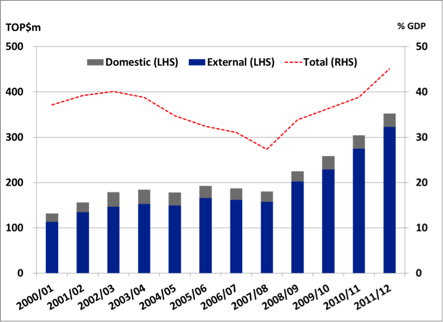Figure 8 Public Debt Has Risen - Plot (865x629), Png Download