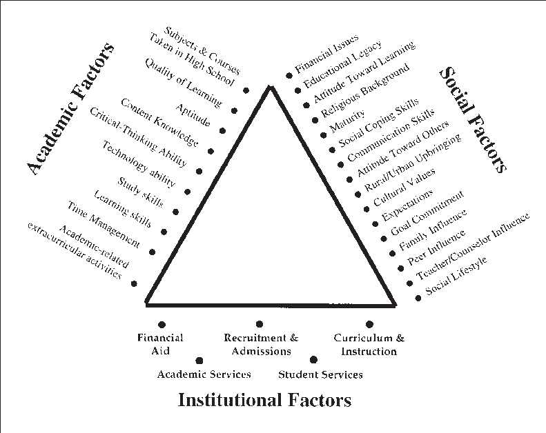 Factors Impacting Upon The Geometric Model Of Student - Diagram (791x628), Png Download