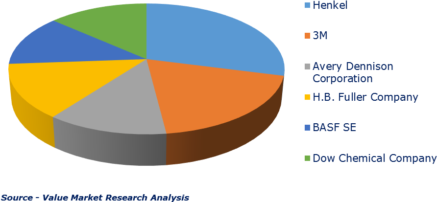 Major Players Of Industrial Sealants Market - Linear Alkylbenzene Sulfonate Asia (931x470), Png Download