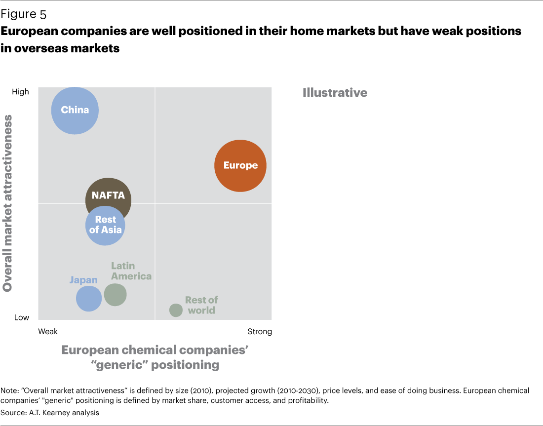 European Companies Are Well Positioned In Their Home - Market (1100x863), Png Download