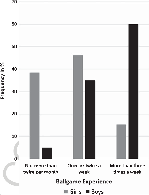 Sex Differences In Experience Playing Ballgames In - Boy (618x810), Png Download