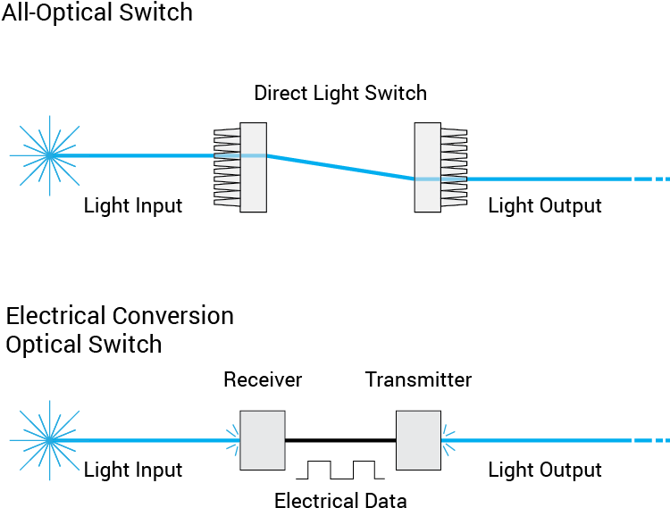 Direct Light All Optical Switch Vs Electricatl Conversion - Optical Fiber (797x625), Png Download