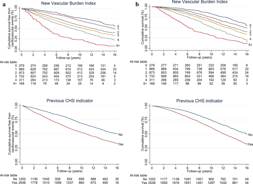 Unadjusted Kaplan-meier Curves For Survival Free From - Paper Product (850x618), Png Download