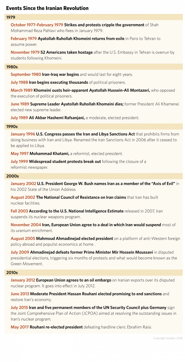 Events Since The Iranian Revolution - Iranian Revolution (784x1535), Png Download