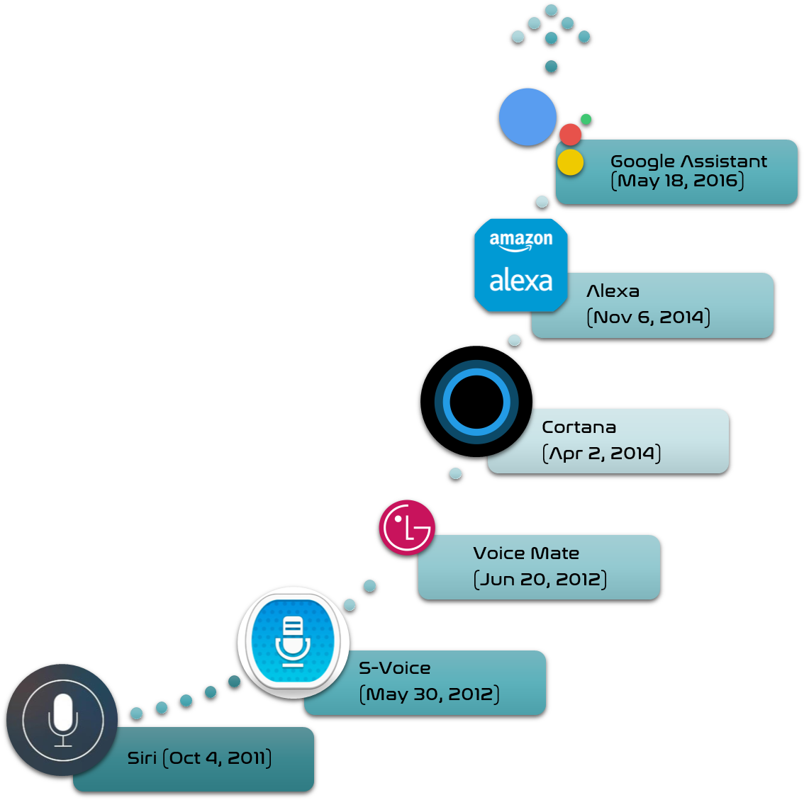 Launch Timeline For These Ipa's - Siri Alexa Google Assistant (1579x1131), Png Download