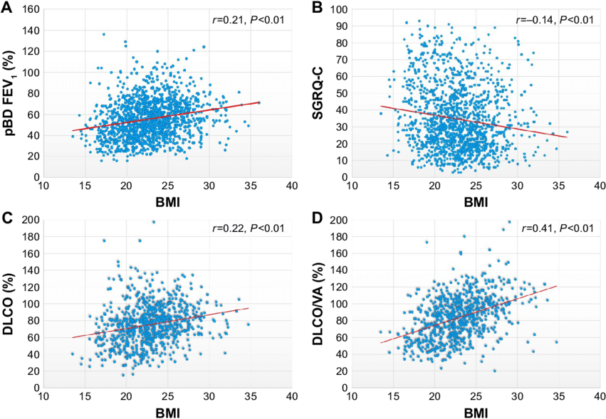 Correlation Of The Body Mass Index To Pbd Fev 1 (%), - Dlco (850x596), Png Download
