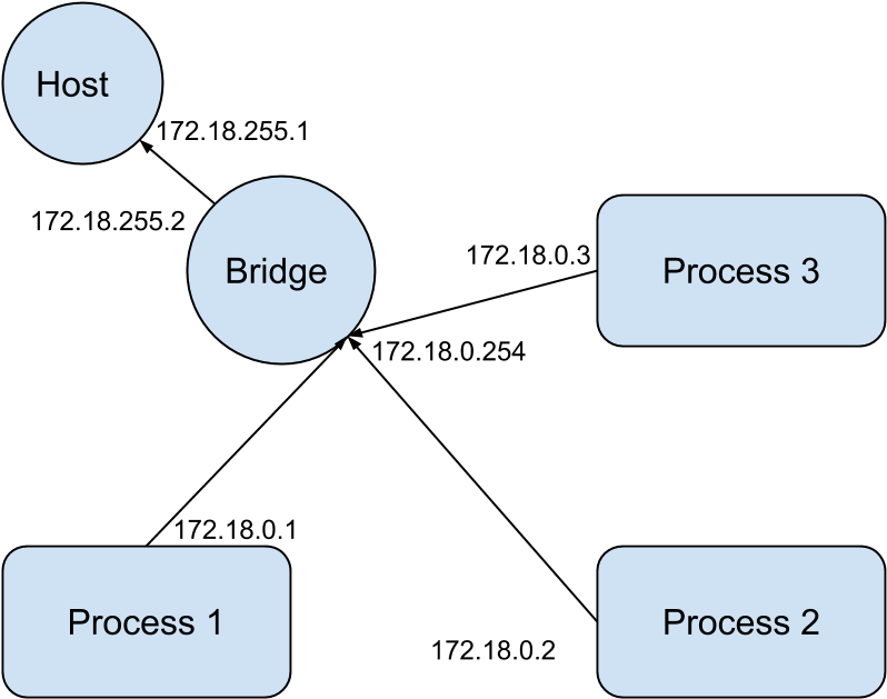 Note, The Bridge, And Other Processes Are Running In - Diagram (896x708), Png Download