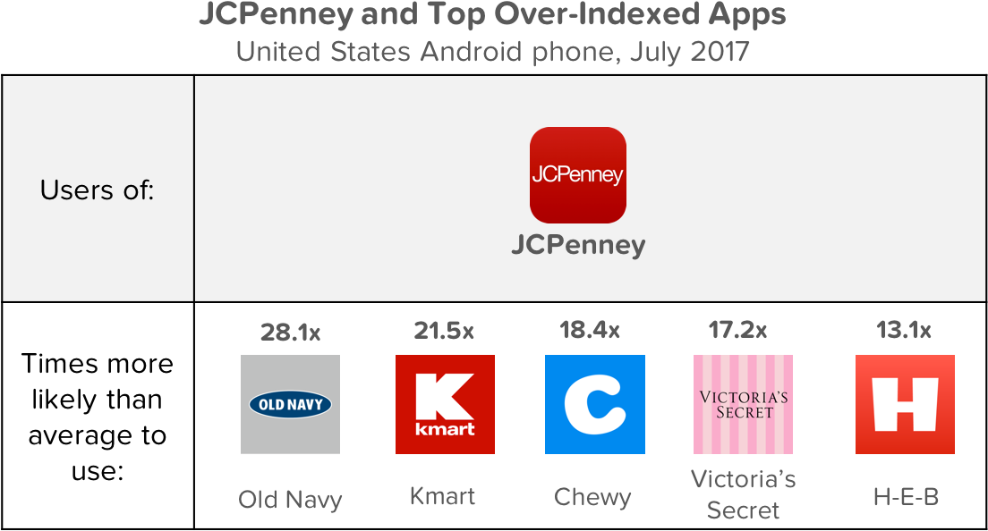 Cross-app Usage Shows That Jcpenney's Users Also Frequently - Old Navy (1115x627), Png Download