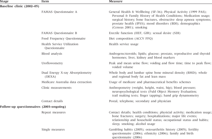 Items Measured In The Florey Adelaide Male Ageing Study - Adelaide (850x557), Png Download