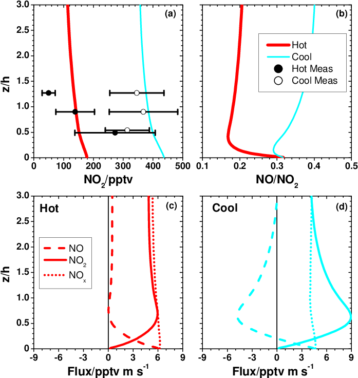 Vertical No 2 Model Profiles For The Hot And Cool Periods - Portable Network Graphics (706x742), Png Download