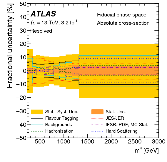 Measurements Of Top Quark Pair Differential Cross Sections - Diagram (842x595), Png Download