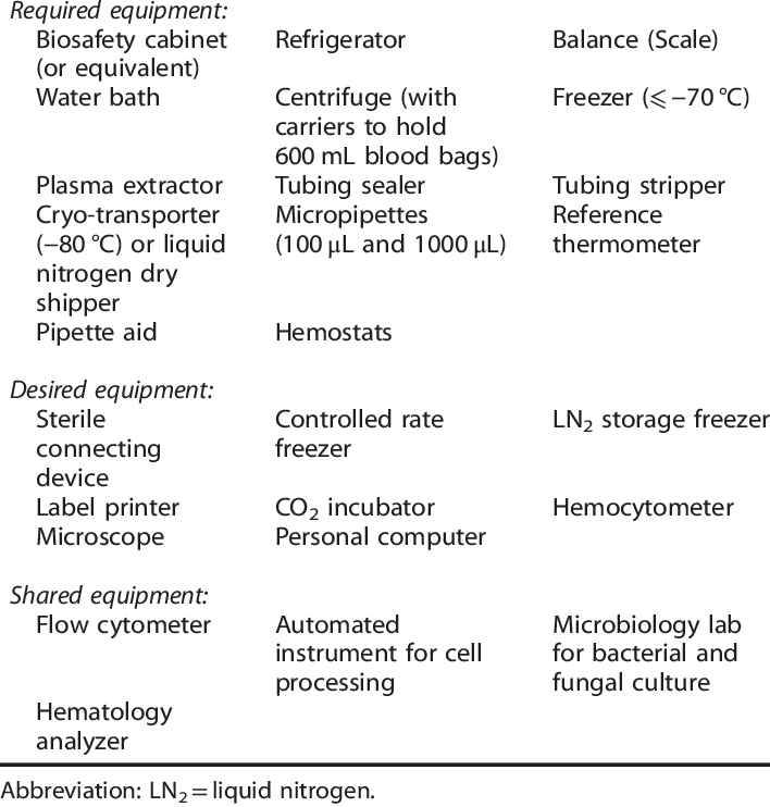 Equipment Needed To Start A Cell Processing Lab - Processing (708x742), Png Download