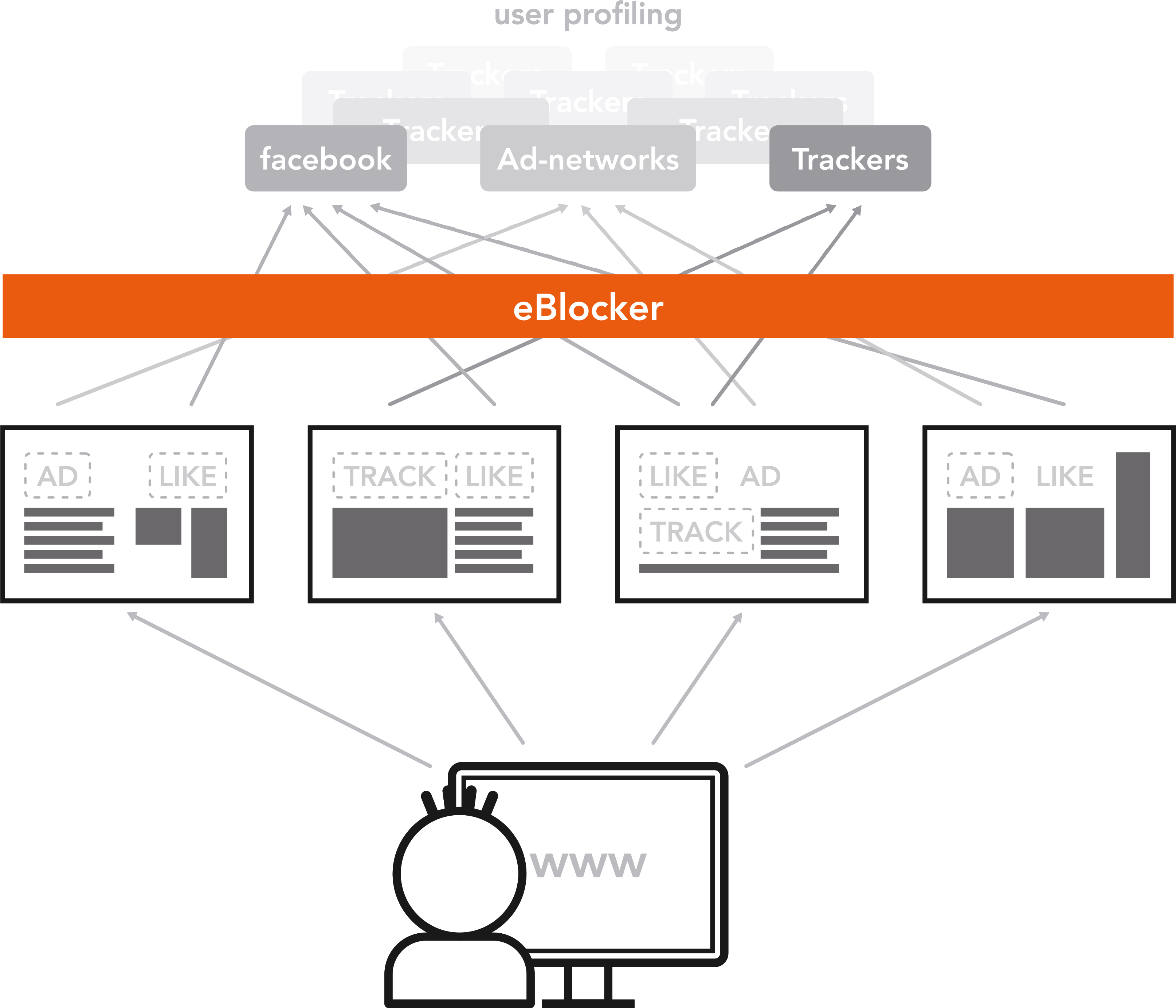 The Eblocker Checks All Requests And Recognizes Data - Diagram (3227x4307), Png Download