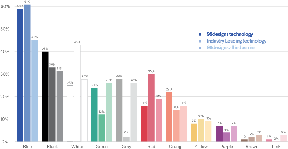 Technology Industry Popular Logo Color Choices - Technology In Accounting Chart (940x493), Png Download