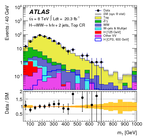 Search For A High-mass Higgs Boson Decaying To A $w$ - Diagram (842x595), Png Download