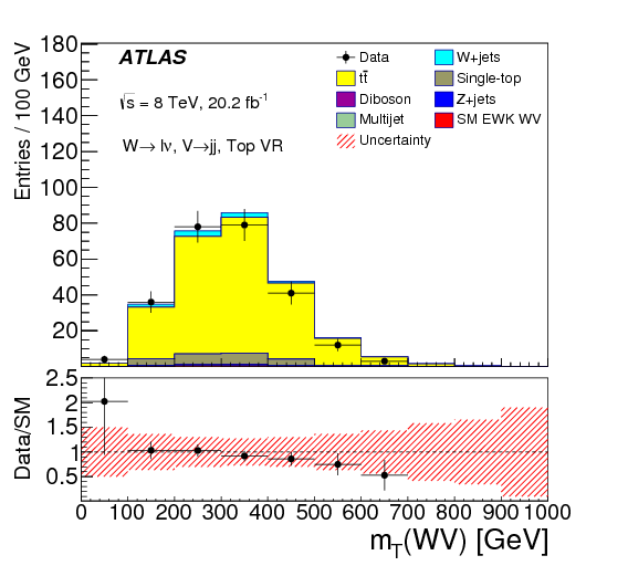 Search For Anomalous Electroweak Production Of $ww/wz$ - Model (842x595), Png Download