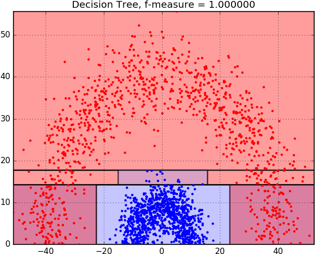 Logistic Regression Versus Decision Trees - Bagging Logistic Regression Decision Boundary (800x600), Png Download