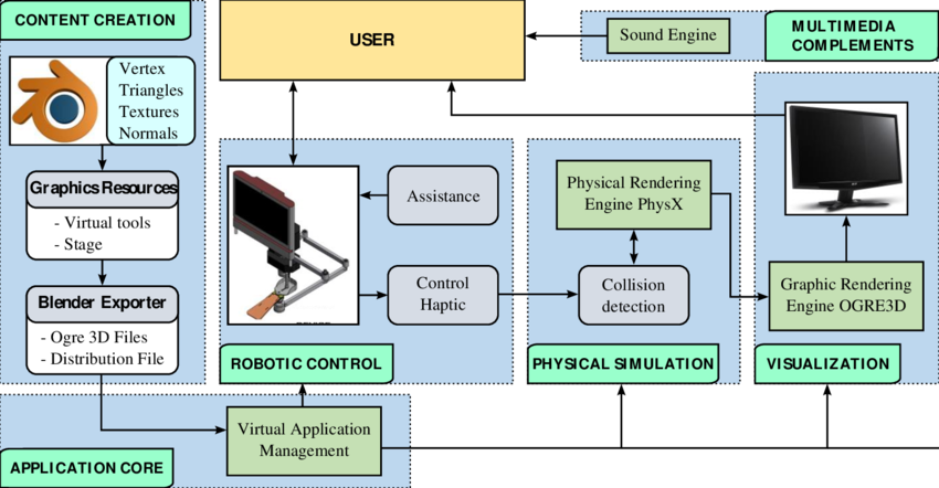 General Architecture Of Virtual Reality Applications - Virtual Reality Application Architecture (850x442), Png Download