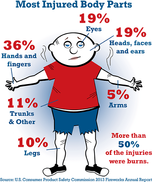 Most Injured Body Parts - Dangers Of Fire Works (529x616), Png Download