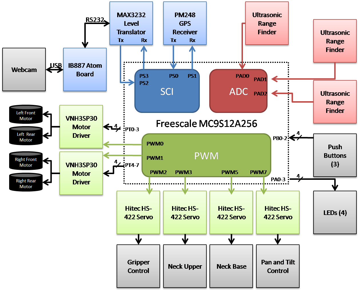Use Started On Our Design Review Presentation - Robot Webcam Block Diagram (1256x1018), Png Download