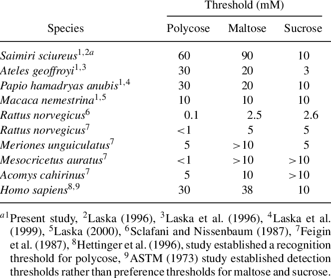 Taste Preference Thresholds For Polycose, Maltose, - Table Sugar (663x557), Png Download