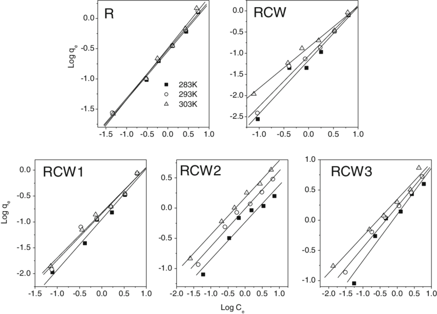 Freundlich Isotherms For Adsorption Of Cd On Root, - Cell Wall (850x611), Png Download