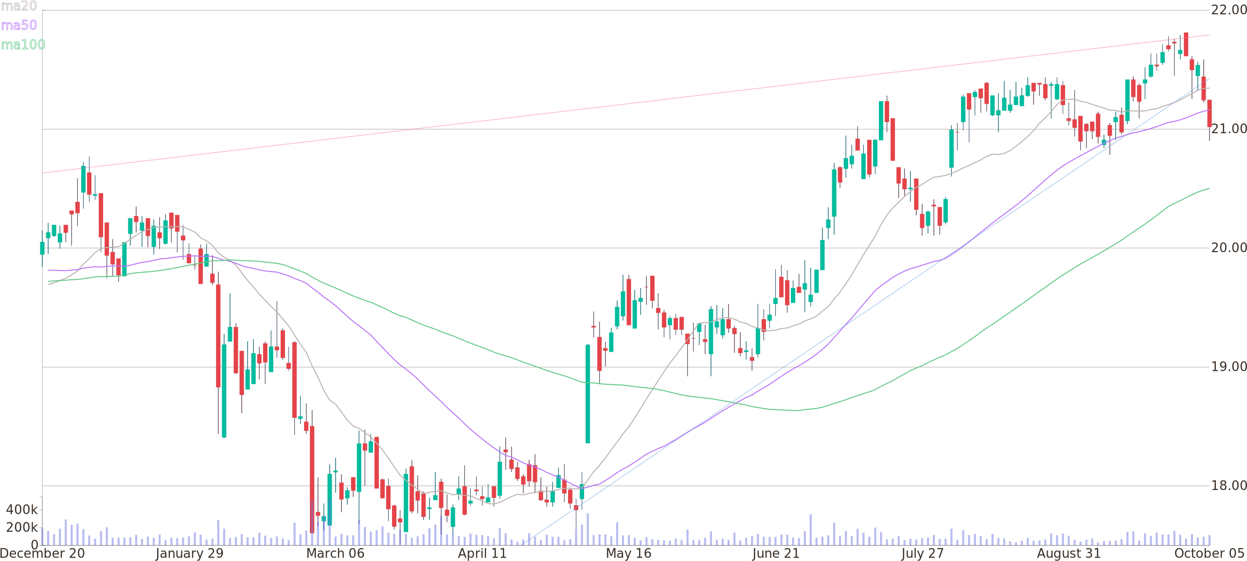 Daily Candlestick Chart Of Goldman Sachs Bdc Up To - Diagram (2600x1160), Png Download
