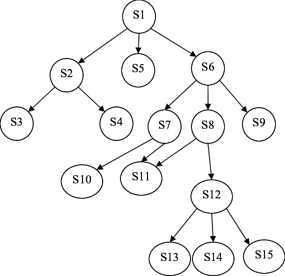 Call Graph Of Supply Chain Management System - Diagram (570x551), Png Download