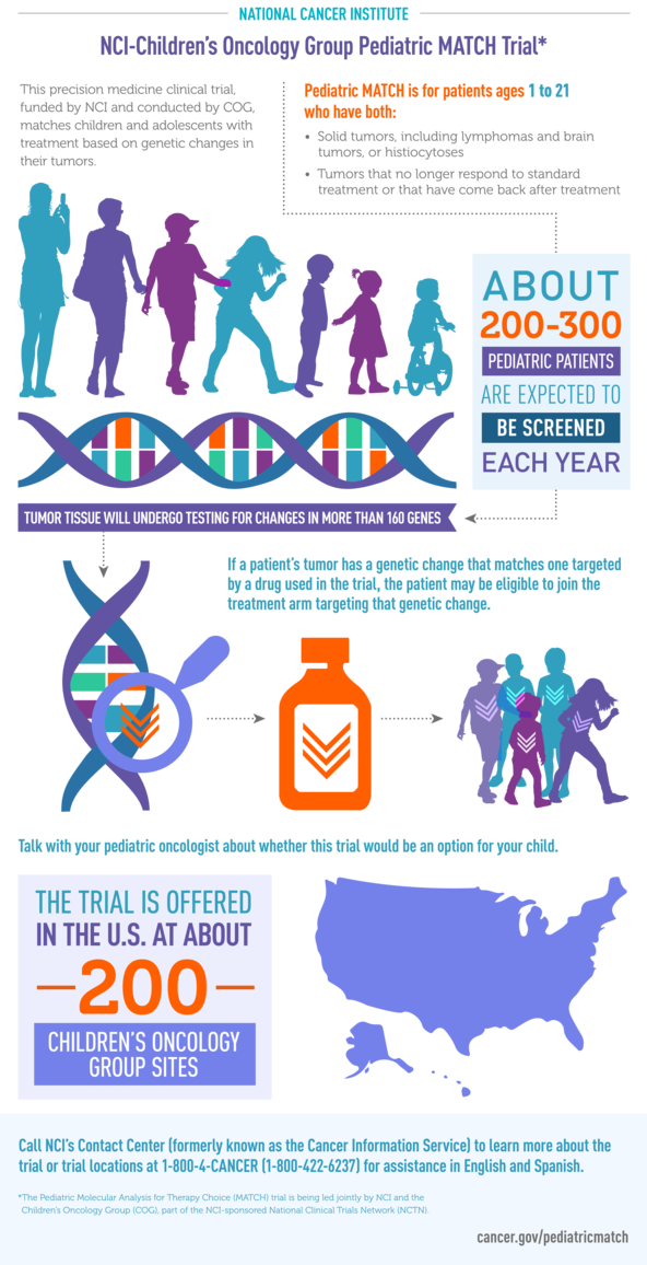 This Nci-cog Pediatric Match Infographic Was Originally - Drugs Approved For Pediatric Cancer (592x1156), Png Download